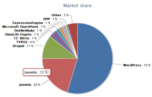 CMS market share data